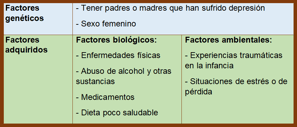 tabla que describe los factores que pueden producir depresión