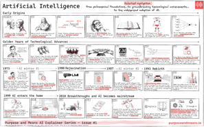 Origins of AI