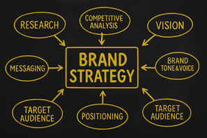 Stratovate Marketing's Brand strategy Framework