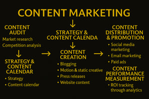 Stratovate Marketing's Content Marketing Offering