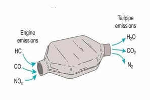 Scrap Yard Near Me Catalytic Converter how it works