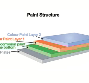 3 Layers of Paint for truck loading crane