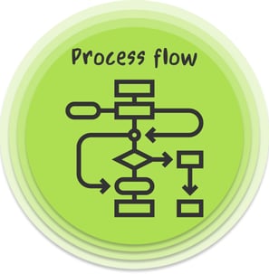 Process flow in inventory management. Fluentstock