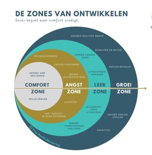 THM zones van groei