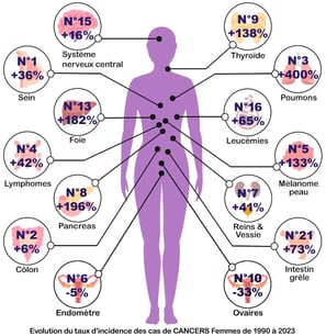 PESTICIDES SANTÉ CANCERS