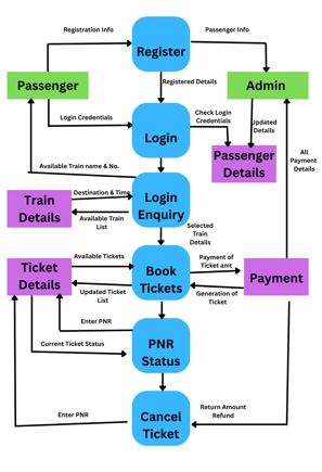 level 1 dfd for Railway reservation system