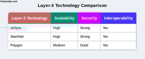 Comparison chart of Layer 3 technology, highlighting features and performance metrics across different platforms.
