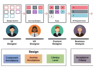 Snapshot of embedding accessibility into the delivery process