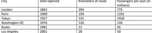 IELTS writing task 1 table