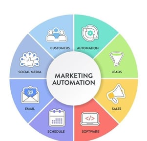 Marketing Automation