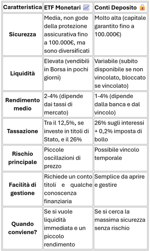 ETF monetari conto deposito