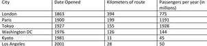 Ielts Writing task 1 table