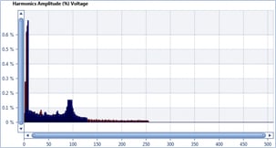 Power Quality Graph