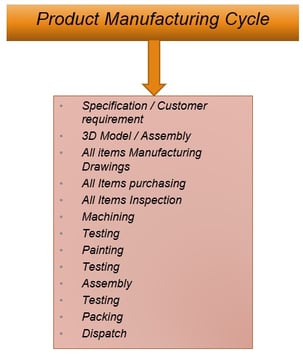 a product that is being used to produce a product