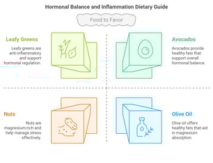 a diagram of food to favor in hormonal balance and inflammation dietary guide