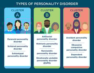 a graphic of a group of people with different types of personality disorder