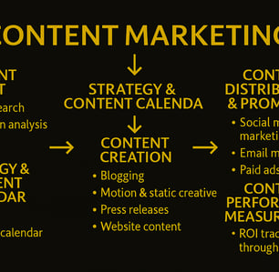 Stratovate Marketing's Content Marketing Offering