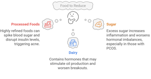 a diagram of a food to avoid, processed foods sugar diary