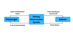 Level 0 DFD for Online Railway Reservation System