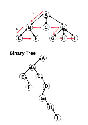 Tree to binary Tree
