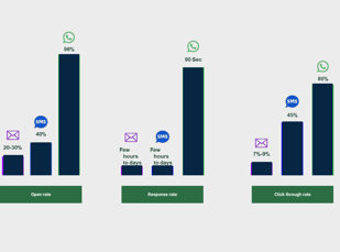 wappx.in - 5X better than Email & SMS Marketing