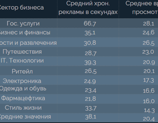 хронометраж рекламы по секторам бизнеса статистика