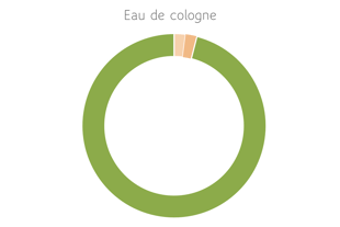 a pie chart of perfume oil in eau de cologne