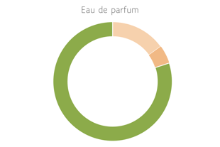 a pie chart of perfume oil in eau de parfum