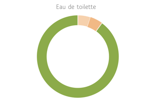 a pie chart of perfume oil in eau de toilette