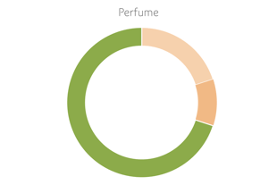a pie chart of perfume oil in perfume