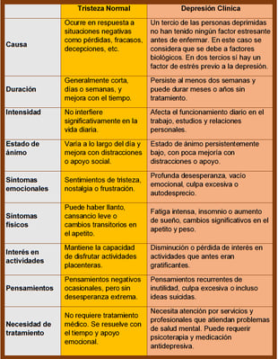 tabla que describe las diferencias entre la tristeza normal y la depresión clínica
