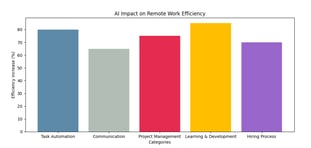 AI impact