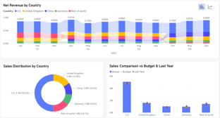 marketplace sales dashboard by country