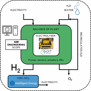 Project scope for SSR Engineering with Oort Energy