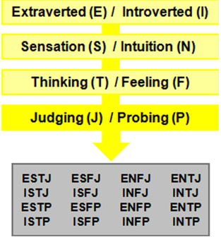 Myers-Brigg's 16 Temperament Types