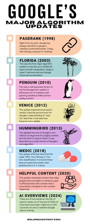 Timeline infographic showing Google's major algorithm updates