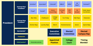 Structure of Lovett's Central Committee