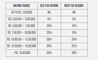 Old and new tax regime rates