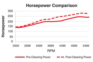 AMSOIL PI Performance Improver Graph