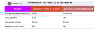 A side-by-side comparison of traditional business models and blockchain technology, highlighting key differences and benefits