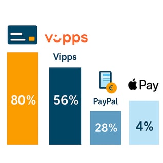 a bar chart showing the percentage of people who use the internet