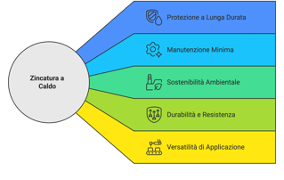 Vantaggi della zincatura a caldo