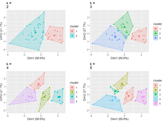 Mapped data of clustered points.