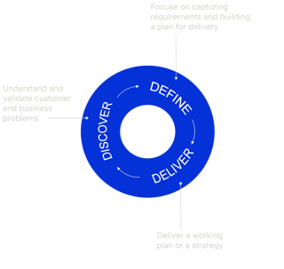 The cycle of defining requirements and delivering projects