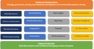 Data solutions scope of services