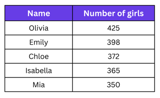 NAPLAN Year 5 Statistics