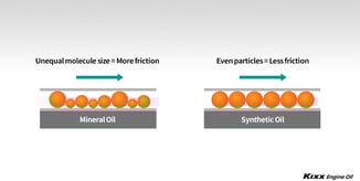 synthetic and mineral oil