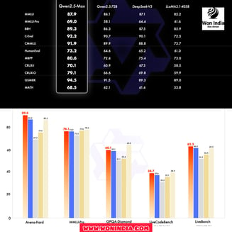 Qwen AI published data