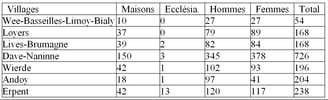 Dénombrement de la population en 1784