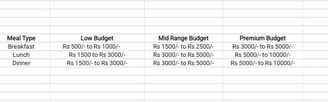 A table with a list showing food expenses from low budget to luxury budget